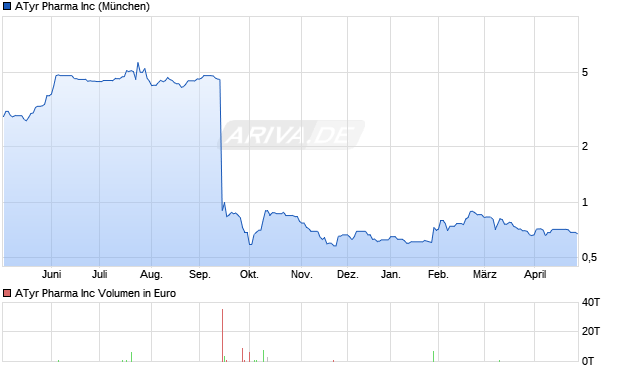 ATyr Pharma Aktie Chart