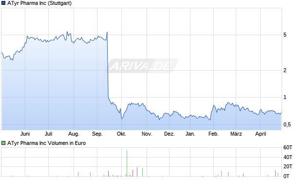 ATyr Pharma Aktie Chart