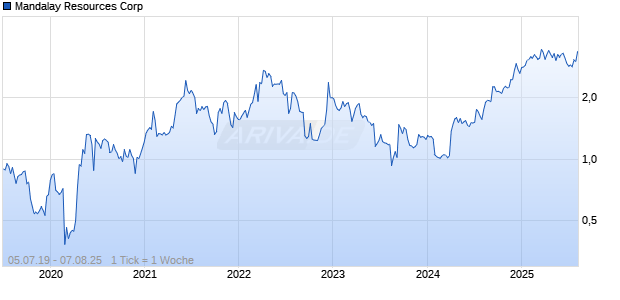 Mandalay Resources Corp Chart