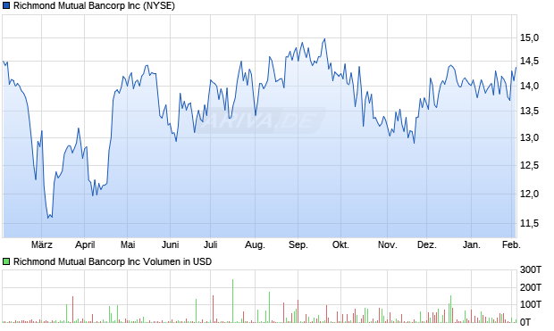 Richmond Mutual Bancorp Aktie Chart