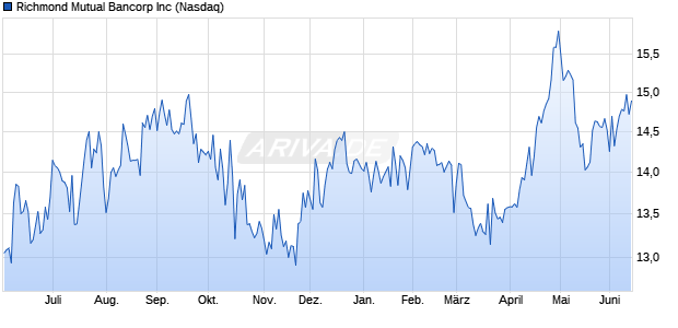 Richmond Mutual Bancorp Aktie Chart