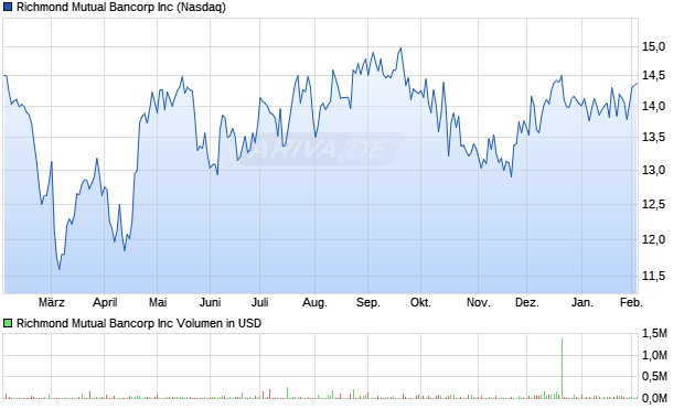 Richmond Mutual Bancorp Aktie Chart