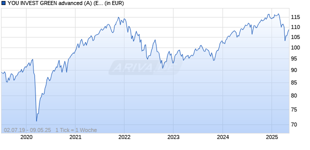YOU INVEST GREEN advanced (A) (EUR) Chart