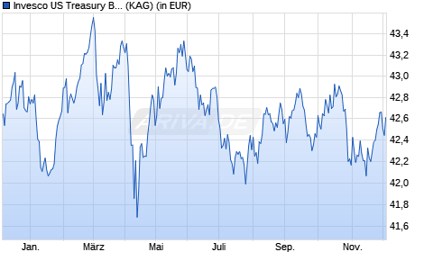 Performance des Invesco US Treasury Bond 1-3 Year UCITS ETF GBP Hdg Dist (WKN A2PL8U, ISIN IE00BF2FNL98)