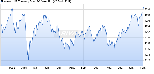 Performance des Invesco US Treasury Bond 1-3 Year UCITS ETF GBP Hdg Dist (WKN A2PL8U, ISIN IE00BF2FNL98)