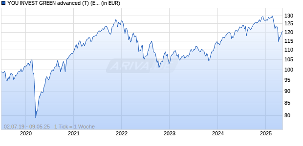 YOU INVEST GREEN advanced (T) (EUR) Chart