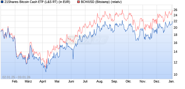 21Shares Bitcoin Cash ETP (WKN: A2126N) Chart