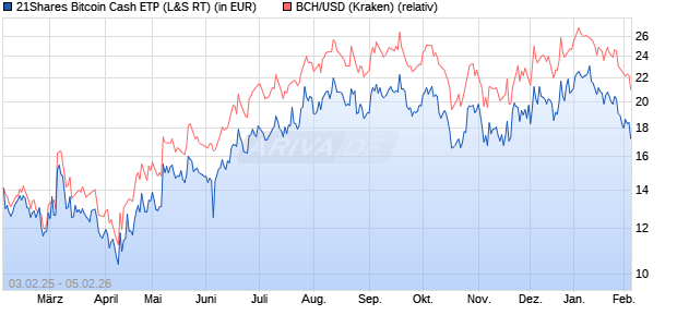 21Shares Bitcoin Cash ETP (WKN: A2126N) Chart