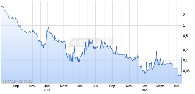 Seadrill Partners Chart