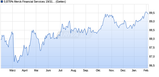 0,875% Merck Financial Services 19/31 auf Festzins (WKN A2YNSH, ISIN XS2023644540) Chart