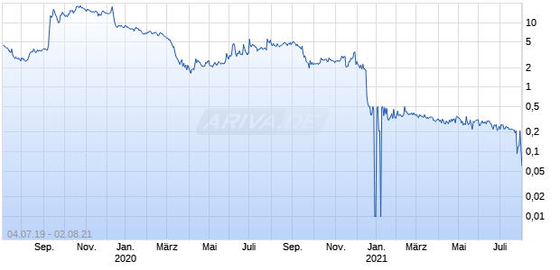 Francescas Holdings Chart
