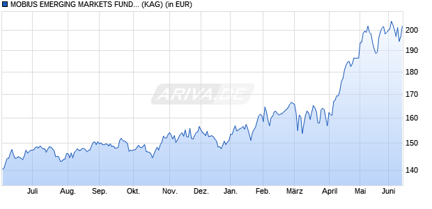 Performance des MOBIUS EMERGING MARKETS FUND Inst Relative Perf. Fee C EUR (WKN A2N5U7, ISIN LU1851963212)