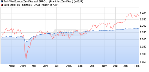 TwinWin Europa Zertifikat auf EURO STOXX 50 [DZ B. (WKN: DDZ0AV) Chart