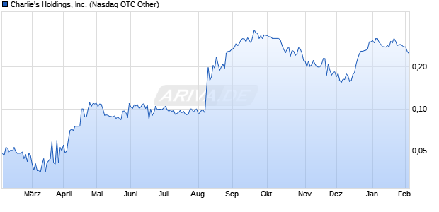 Charlie's Holdings, Inc.  Chart