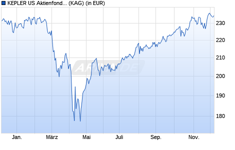 Performance des KEPLER US Aktienfonds (IT) (T) (WKN A2PK8H, ISIN AT0000A28C49)