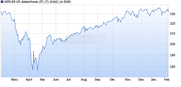 Performance des KEPLER US Aktienfonds (IT) (T) (WKN A2PK8H, ISIN AT0000A28C49)