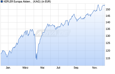 Performance des KEPLER Europa Aktienfonds (IT) (T) (WKN A2PK8J, ISIN AT0000A28C56)