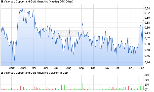 Visionary Copper and Gold Mines Aktie Chart