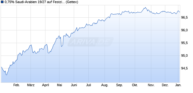 0,75% Saudi-Arabien 19/27 auf Festzins (WKN A2R4YF, ISIN XS2024540622) Chart