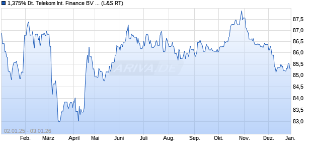1,375% Deutsche Telekom International Finance BV . (WKN A2YNSK, ISIN XS2024716099) Chart