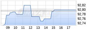 0,5% Deutsche Telekom International Finance BV 19/27 auf Festzins Chart