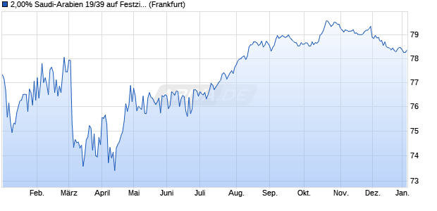 2,00% Saudi-Arabien 19/39 auf Festzins (WKN A2R4YH, ISIN XS2024543055) Chart
