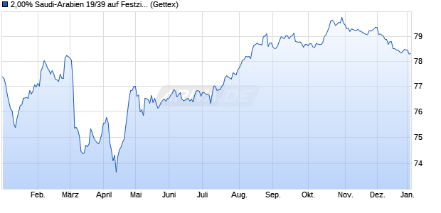 2,00% Saudi-Arabien 19/39 auf Festzins (WKN A2R4YH, ISIN XS2024543055) Chart