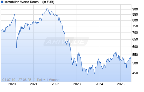 Immobilien Werte Deutschland AI Chart