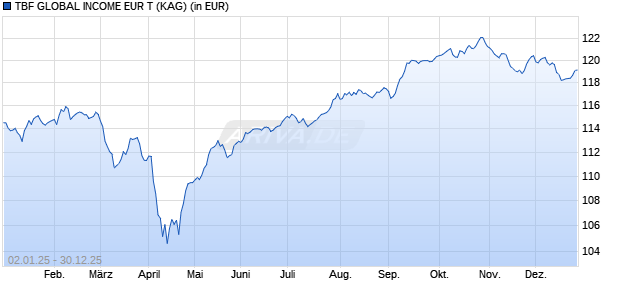 Performance des TBF GLOBAL INCOME EUR T (WKN A2PF0S, ISIN DE000A2PF0S1)