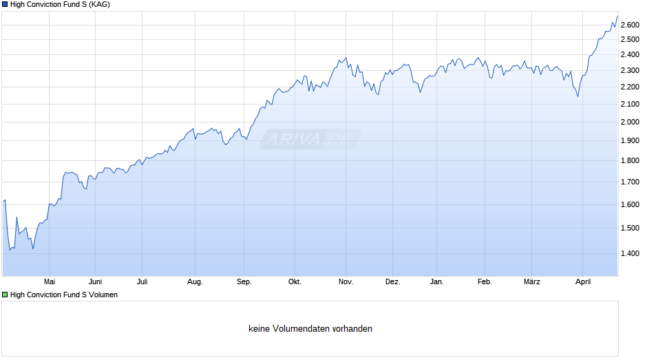 High Conviction Fund S Chart