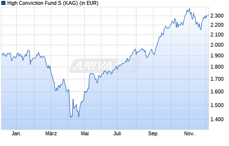 Performance des High Conviction Fund S (WKN A2PE09, ISIN DE000A2PE097)