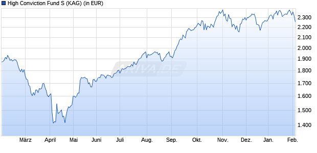 Performance des High Conviction Fund S (WKN A2PE09, ISIN DE000A2PE097)