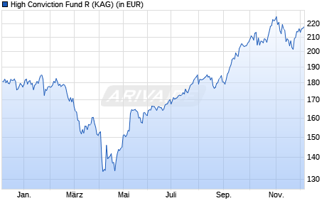 Performance des High Conviction Fund R (WKN A2PE1A, ISIN DE000A2PE1A8)