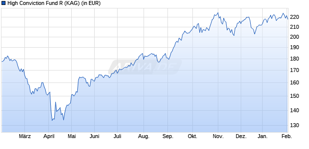 Performance des High Conviction Fund R (WKN A2PE1A, ISIN DE000A2PE1A8)
