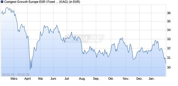Performance des Comgest Growth Europe EUR I Fixed Dis (WKN A2PMAB, ISIN IE00BGPZCL61)