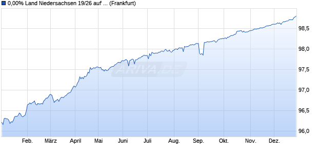 0,00% Land Niedersachsen 19/26 auf Festzins (WKN A2YNW4, ISIN DE000A2YNW43) Chart