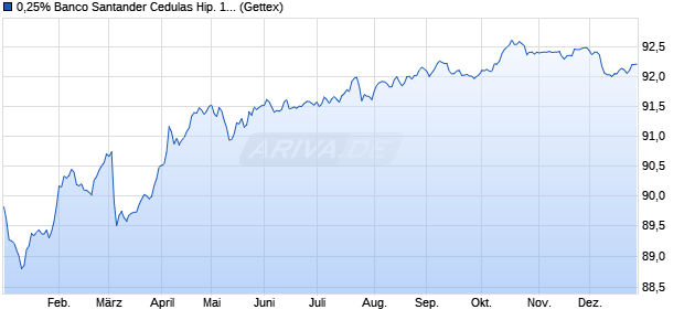 0,25% Banco Santander Cedulas Hip. 19/29 auf Fest. (WKN A2R4YX, ISIN ES0413900566) Chart