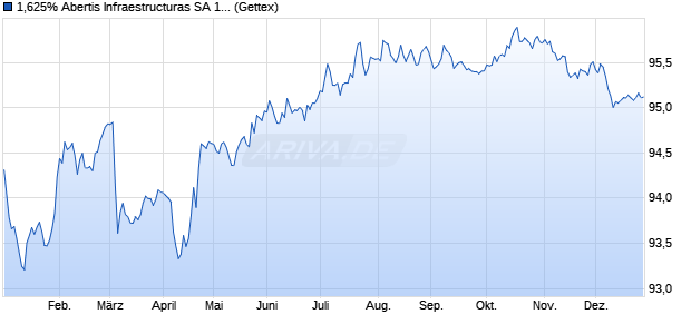 1,625% Abertis Infraestructuras SA 19/29 auf Festzins (WKN A2R4Y0, ISIN XS2025480596) Chart