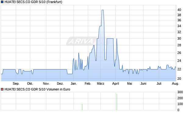 HUATEI SECS.CO GDR S/10 Aktie Chart