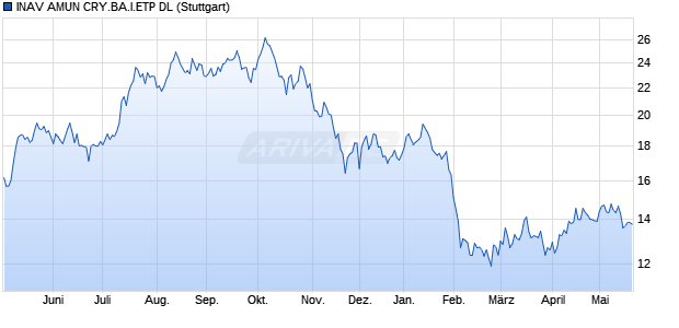 INAV AMUN CRY.BA.I.ETP DL Chart