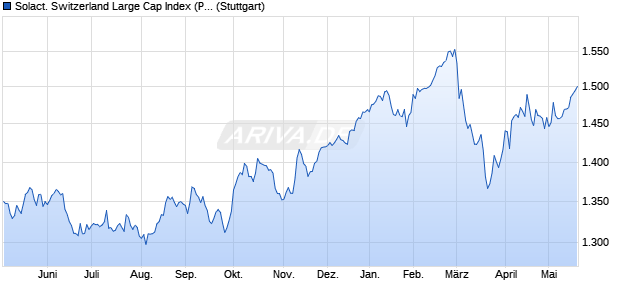 Solact. Switzerland Large Cap Index (Price) (CHF) Chart