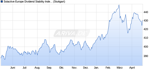Solactive Europe Dividend Stability Index - NTR Chart