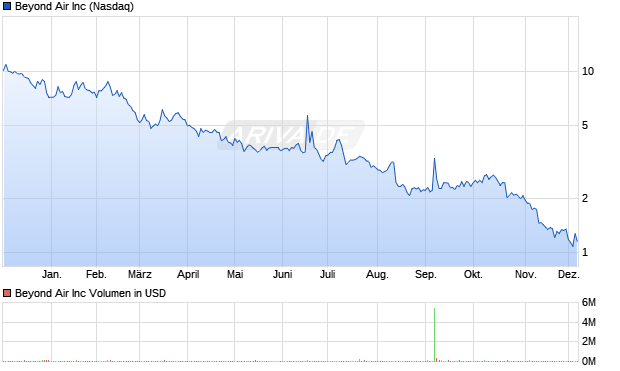 Beyond Air Aktie Chart