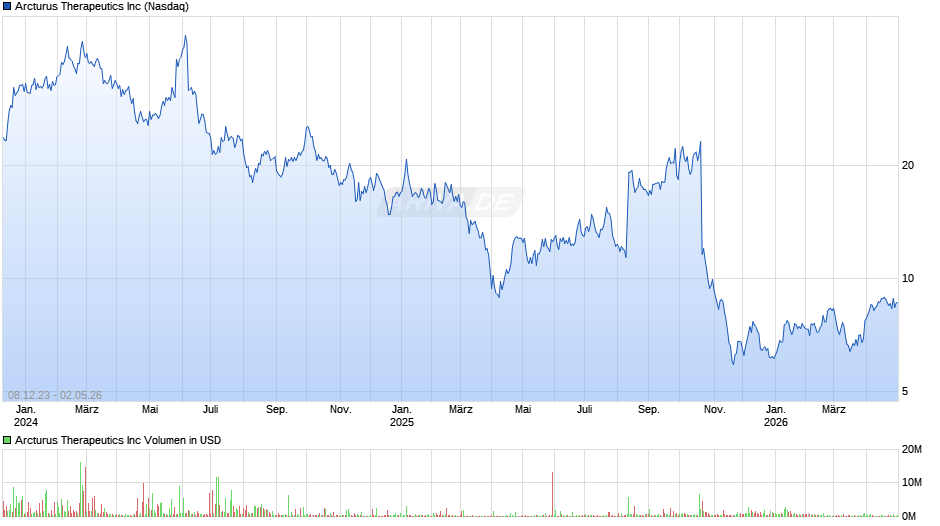 Arcturus Therapeutics Chart