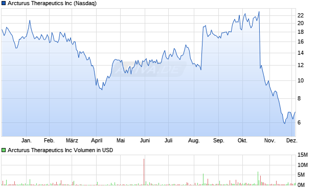 Arcturus Therapeutics Aktie Chart