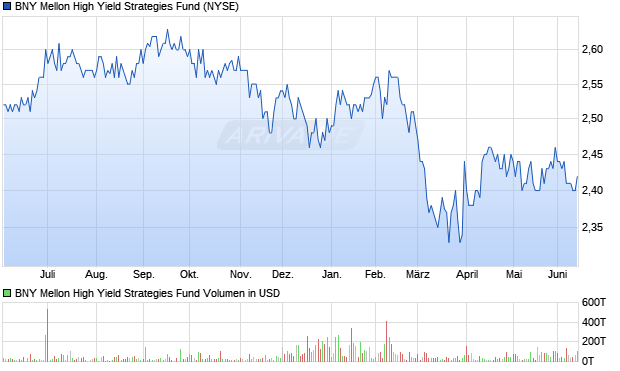 BNY Mellon High Yield Strategies Fund Aktie Chart