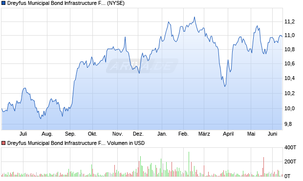 Dreyfus Municipal Bond Infrastructure Fund Aktie Chart