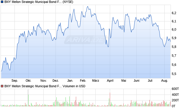 BNY Mellon Strategic Municipal Bond Fund Aktie Chart
