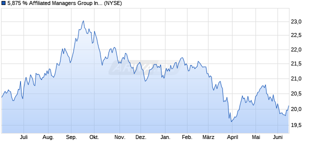 5,875 % Affiliated Managers Group Inc (ISIN US0082528508) Chart