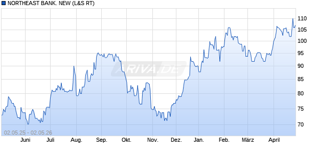NORTHEAST BANK. NEW Aktie Chart
